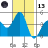Kirby Park tide chart for Monday, November 13, 2023