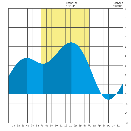 Kirby Park tide chart for Saturday, November 18, 2023