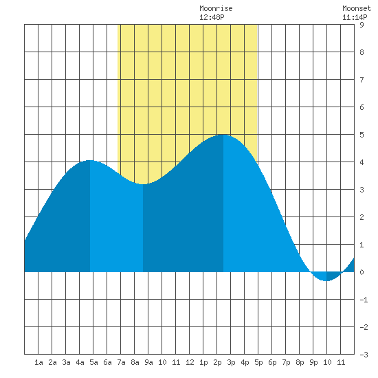 Kirby Park tide chart for Sunday, November 19, 2023
