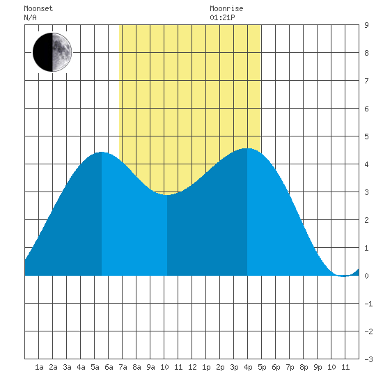 Kirby Park tide chart for Monday, November 20, 2023