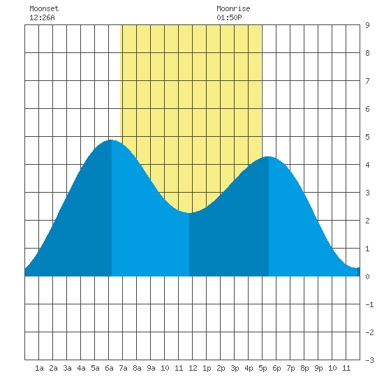 Kirby Park tide chart for Tuesday, November 21, 2023