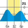 Kirby Park tide chart for Tuesday, November 21, 2023