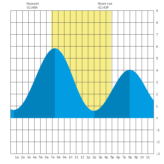 Kirby Park tide chart for Thursday, November 23, 2023