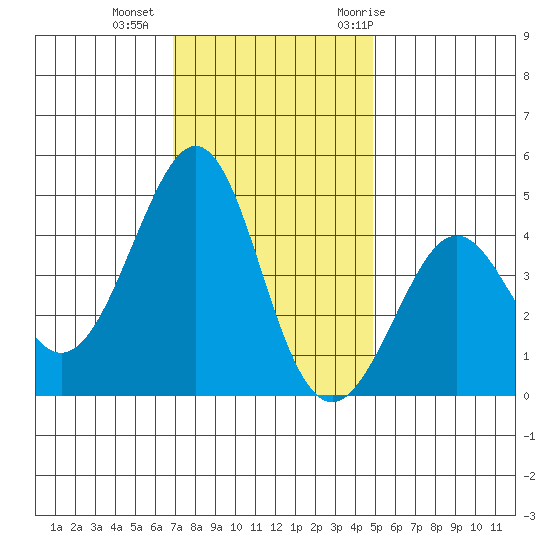 Kirby Park tide chart for Friday, November 24, 2023