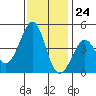 Kirby Park tide chart for Friday, November 24, 2023