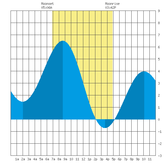 Kirby Park tide chart for Saturday, November 25, 2023