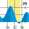 Kirby Park tide chart for Saturday, November 25, 2023