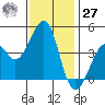 Kirby Park tide chart for Monday, November 27, 2023