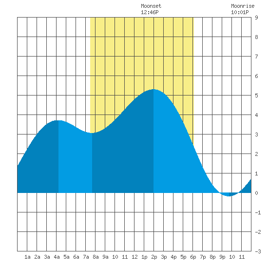 Kirby Park tide chart for Thursday, November 2, 2023