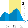 Kirby Park tide chart for Thursday, November 2, 2023