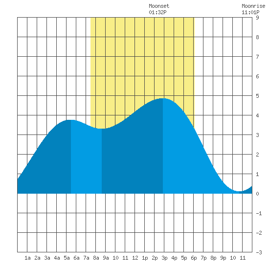 Kirby Park tide chart for Friday, November 3, 2023