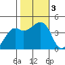 Kirby Park tide chart for Friday, November 3, 2023
