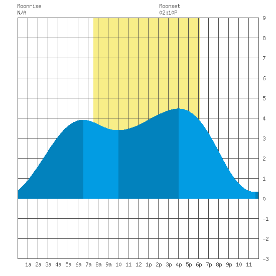 Kirby Park tide chart for Saturday, November 4, 2023