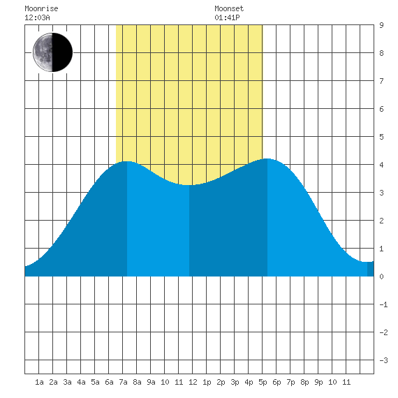 Kirby Park tide chart for Sunday, November 5, 2023
