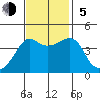 Kirby Park tide chart for Sunday, November 5, 2023