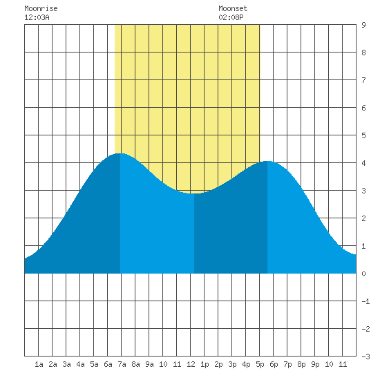 Kirby Park tide chart for Monday, November 6, 2023