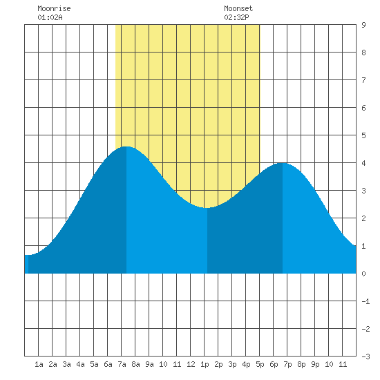 Kirby Park tide chart for Tuesday, November 7, 2023