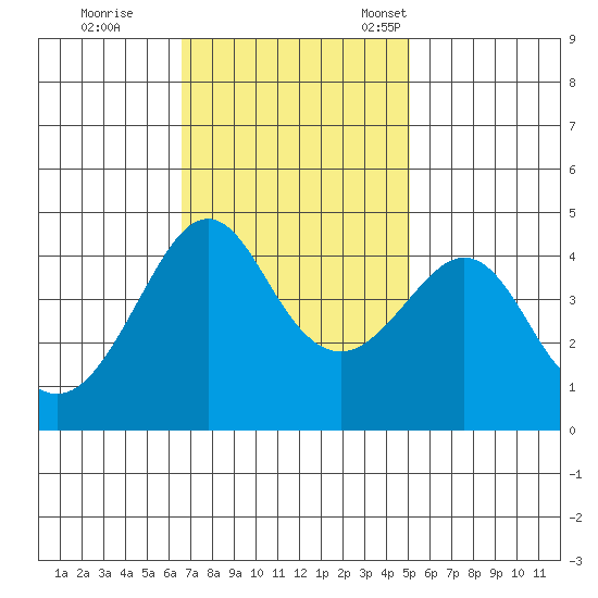 Kirby Park tide chart for Wednesday, November 8, 2023