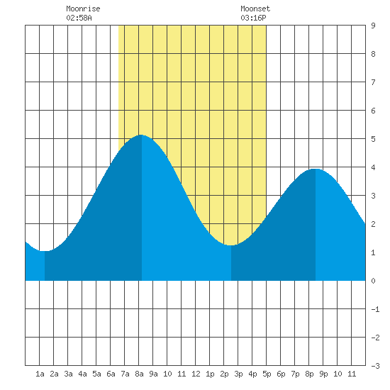 Kirby Park tide chart for Thursday, November 9, 2023
