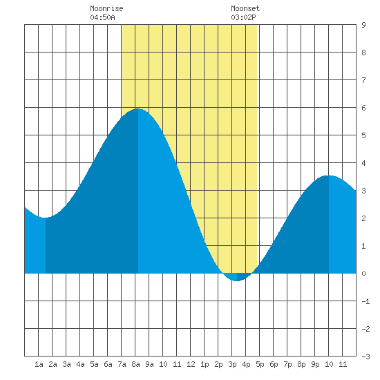 Kirby Park tide chart for Sunday, December 10, 2023