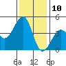 Kirby Park tide chart for Sunday, December 10, 2023