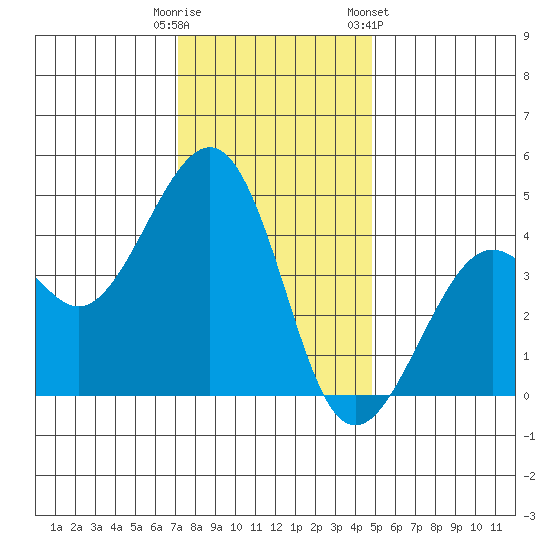 Kirby Park tide chart for Monday, December 11, 2023