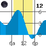 Kirby Park tide chart for Tuesday, December 12, 2023