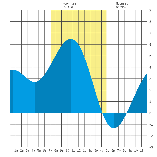 Kirby Park tide chart for Thursday, December 14, 2023