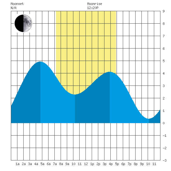 Kirby Park tide chart for Tuesday, December 19, 2023