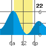 Kirby Park tide chart for Friday, December 22, 2023