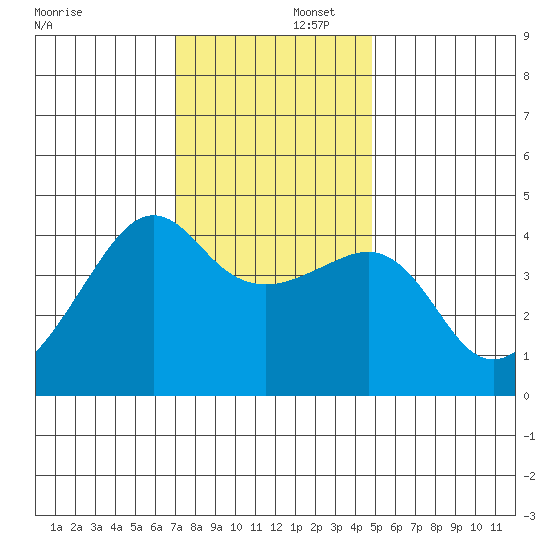 Kirby Park tide chart for Tuesday, December 5, 2023