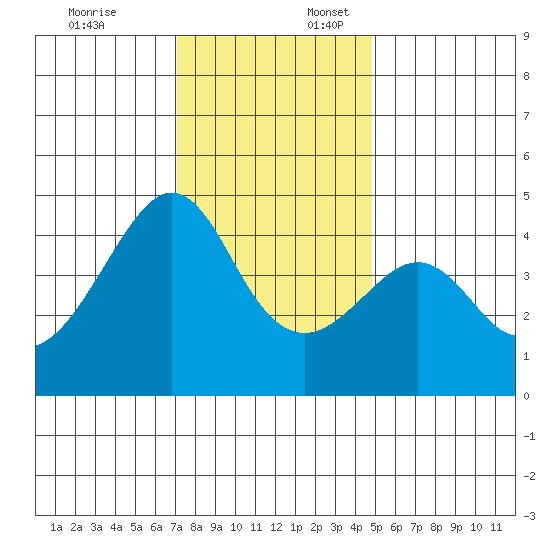 Kirby Park tide chart for Thursday, December 7, 2023