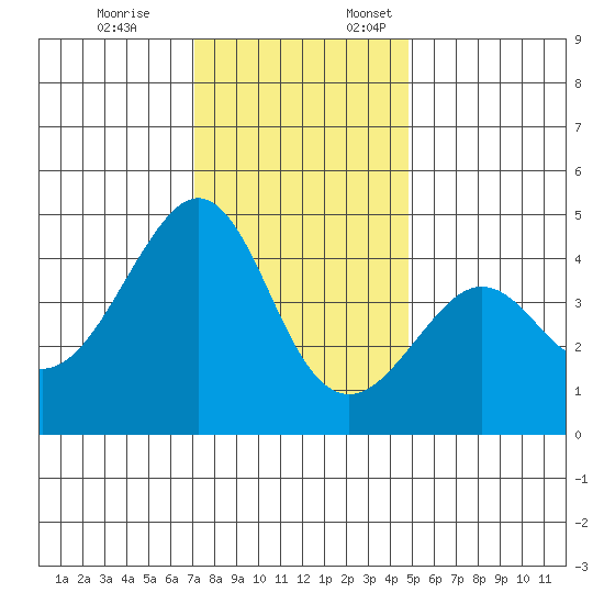 Kirby Park tide chart for Friday, December 8, 2023