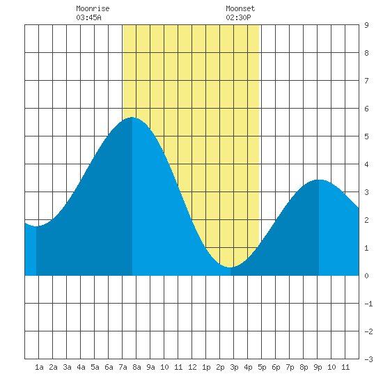 Kirby Park tide chart for Saturday, December 9, 2023