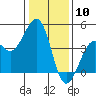 Kirby Park tide chart for Wednesday, January 10, 2024