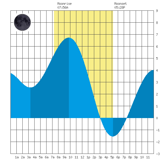Kirby Park tide chart for Thursday, January 11, 2024