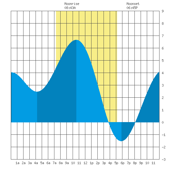 Kirby Park tide chart for Friday, January 12, 2024