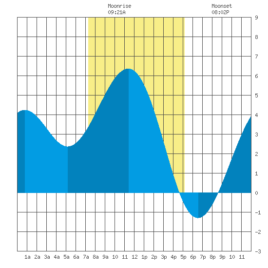 Kirby Park tide chart for Saturday, January 13, 2024