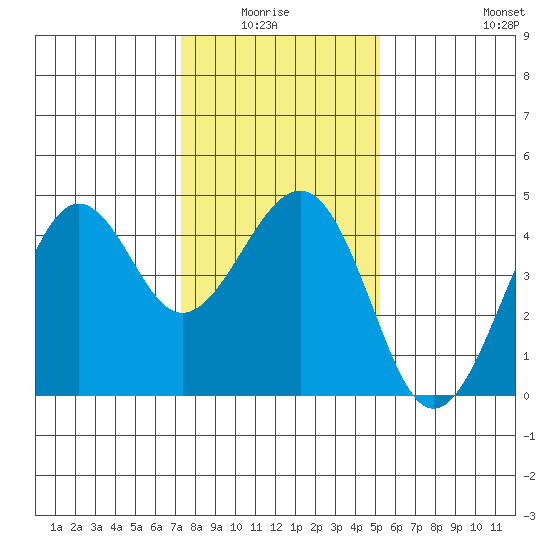 Kirby Park tide chart for Monday, January 15, 2024