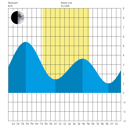 Kirby Park tide chart for Wednesday, January 17, 2024