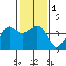 Kirby Park tide chart for Monday, January 1, 2024