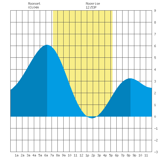 Kirby Park tide chart for Saturday, January 20, 2024