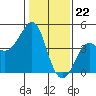 Kirby Park tide chart for Monday, January 22, 2024