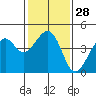 Kirby Park tide chart for Sunday, January 28, 2024