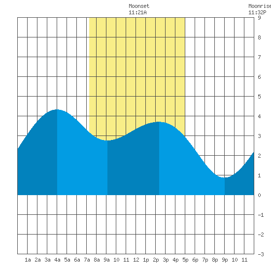 Kirby Park tide chart for Tuesday, January 2, 2024