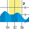 Kirby Park tide chart for Tuesday, January 2, 2024