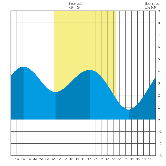 Kirby Park tide chart for Tuesday, January 30, 2024