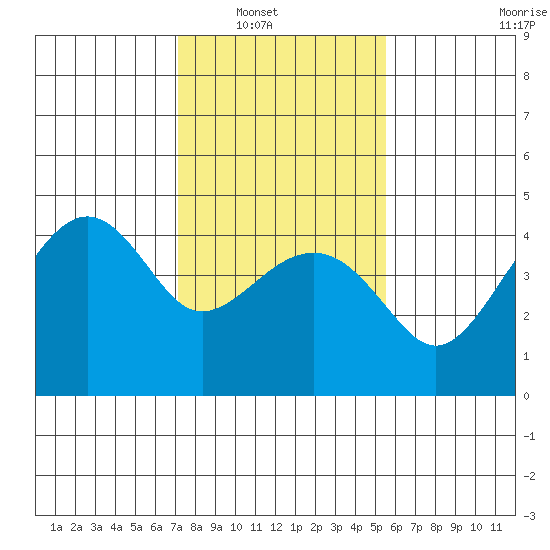 Kirby Park tide chart for Wednesday, January 31, 2024