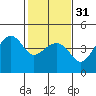 Kirby Park tide chart for Wednesday, January 31, 2024