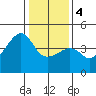 Kirby Park tide chart for Thursday, January 4, 2024